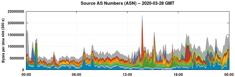 Source AS Numbers (ASNs)