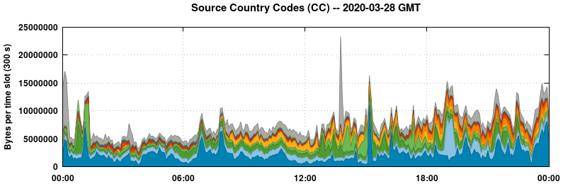 Source Country Codes (CCs)