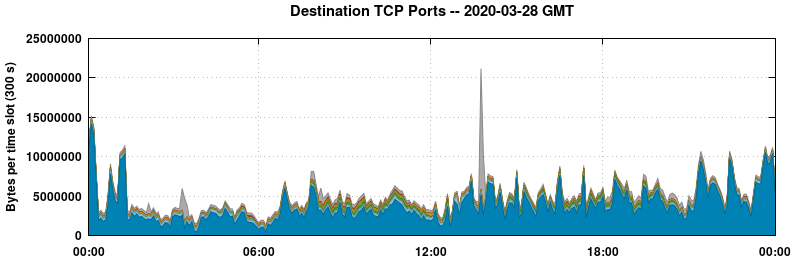Destination TCP Ports