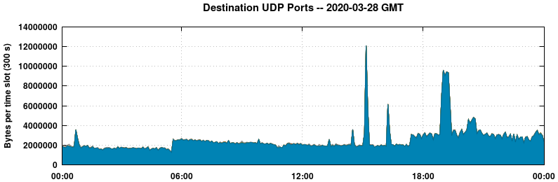 Destination UDP Ports