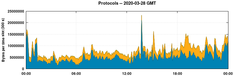Protocols