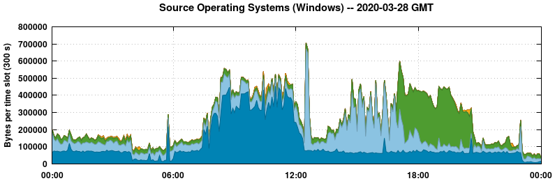 Source Operating Systems (Windows)