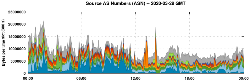 Source AS Numbers (ASNs)
