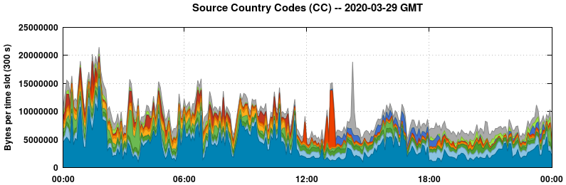 Source Country Codes (CCs)