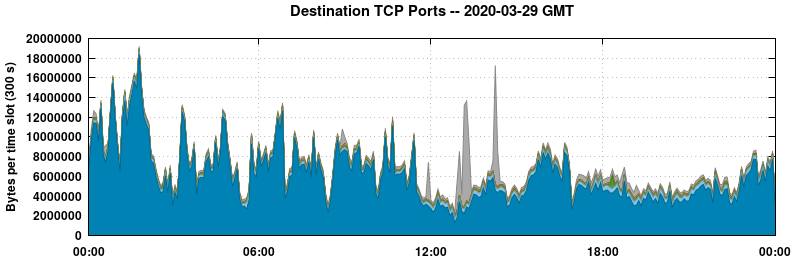 Destination TCP Ports