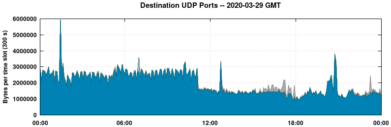 Destination UDP Ports
