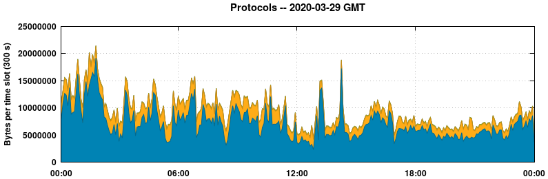 Protocols