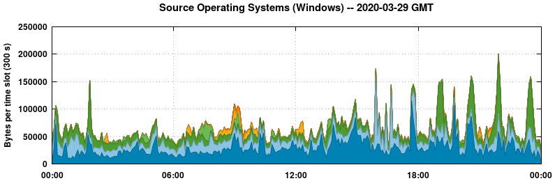 Source Operating Systems (Windows)