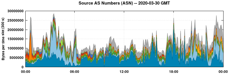 Source AS Numbers (ASNs)