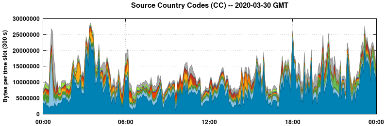 Source Country Codes (CCs)
