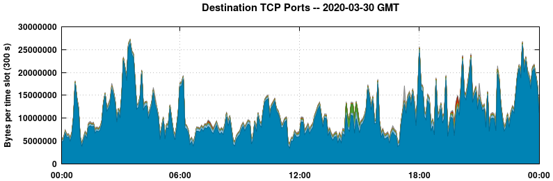 Destination TCP Ports