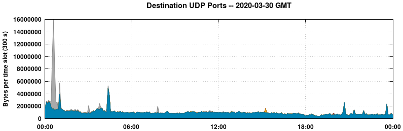 Destination UDP Ports
