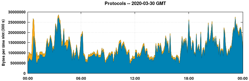 Protocols