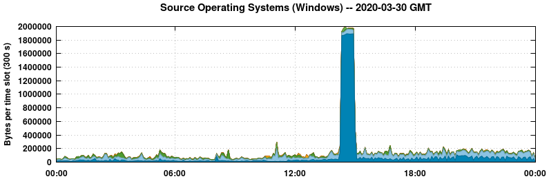 Source Operating Systems (Windows)