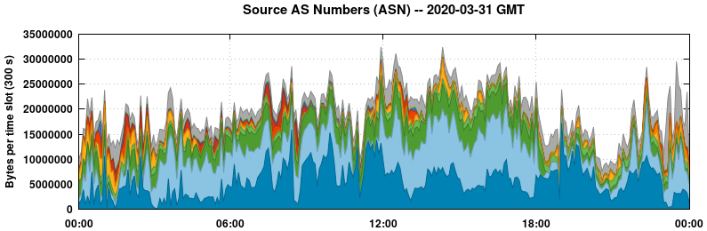 Source AS Numbers (ASNs)
