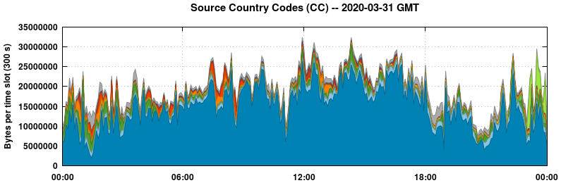 Source Country Codes (CCs)