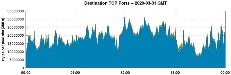 Destination TCP Ports