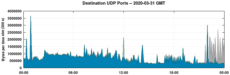 Destination UDP Ports