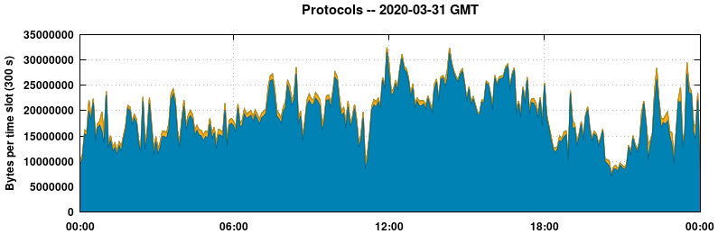 Protocols