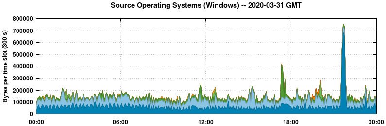Source Operating Systems (Windows)