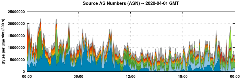 Source AS Numbers (ASNs)