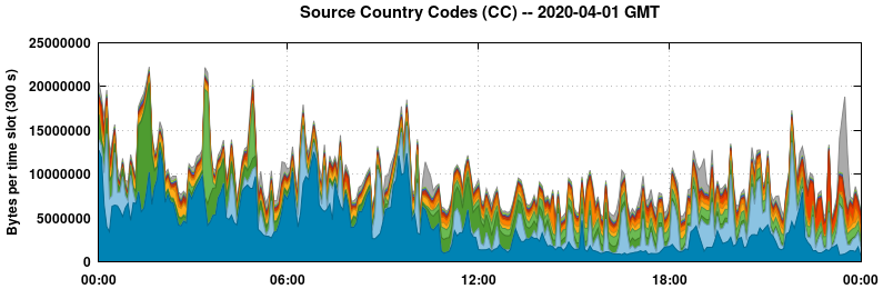 Source Country Codes (CCs)