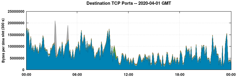 Destination TCP Ports