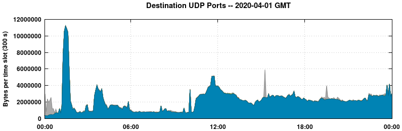 Destination UDP Ports