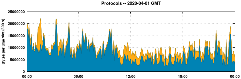 Protocols
