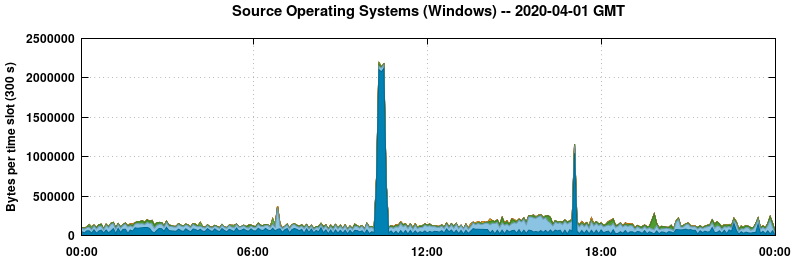 Source Operating Systems (Windows)