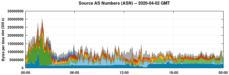 Source AS Numbers (ASNs)