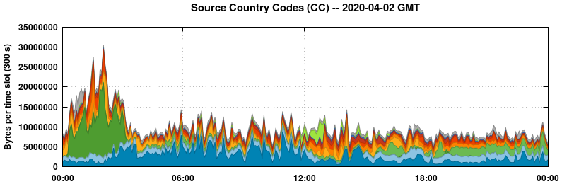 Source Country Codes (CCs)
