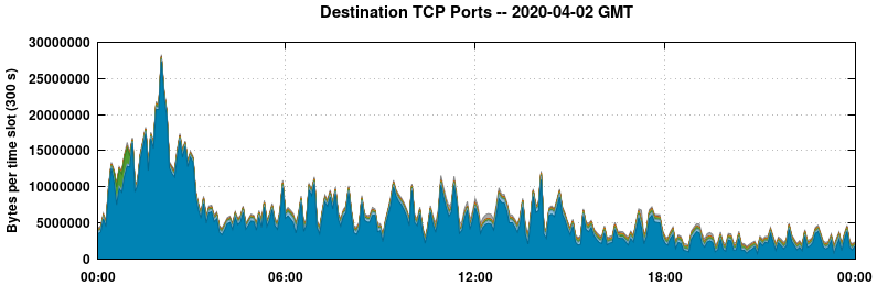 Destination TCP Ports
