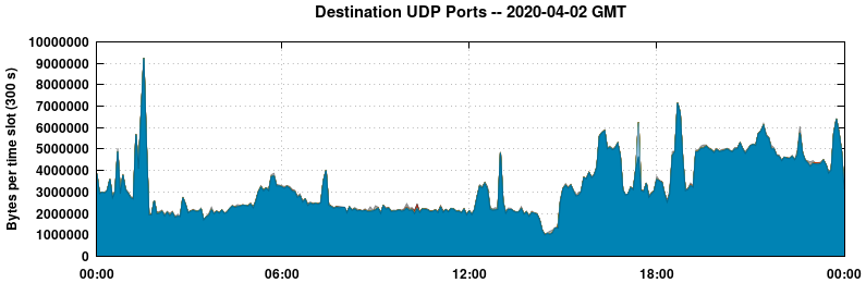 Destination UDP Ports