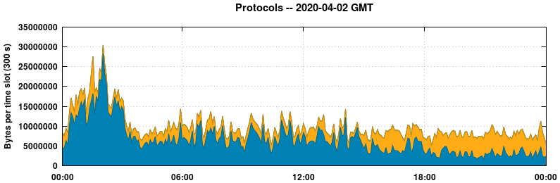 Protocols