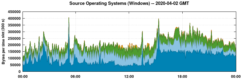 Source Operating Systems (Windows)