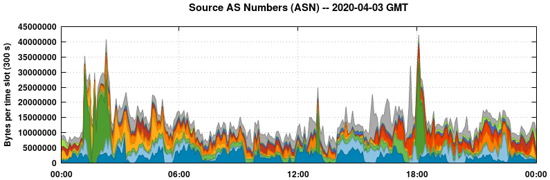Source AS Numbers (ASNs)