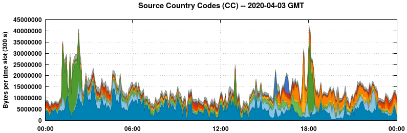 Source Country Codes (CCs)