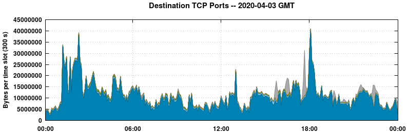 Destination TCP Ports