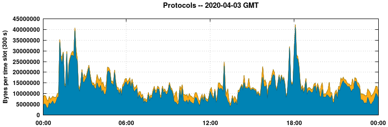Protocols