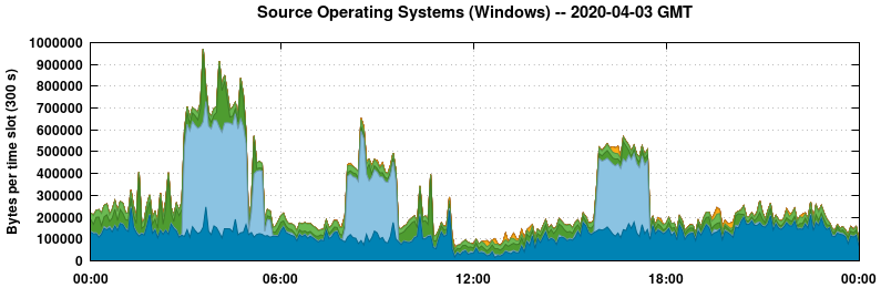 Source Operating Systems (Windows)