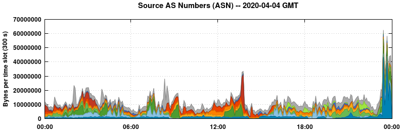 Source AS Numbers (ASNs)