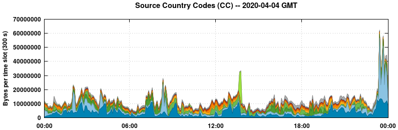 Source Country Codes (CCs)