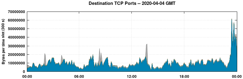 Destination TCP Ports