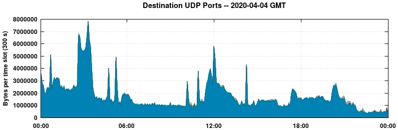 Destination UDP Ports