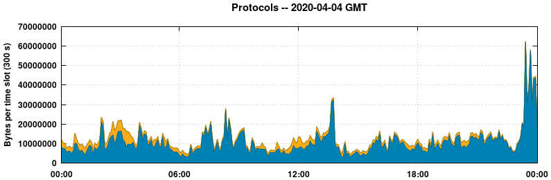Protocols