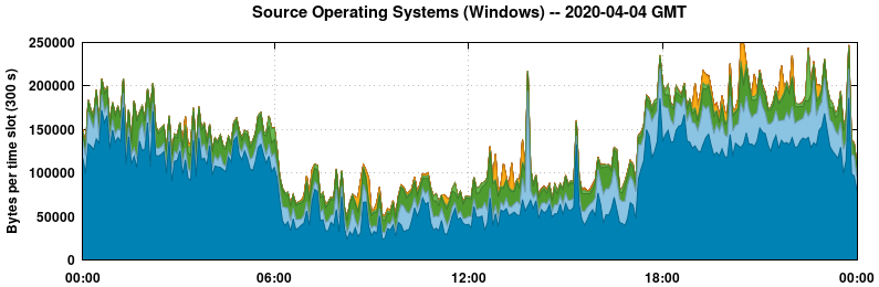Source Operating Systems (Windows)
