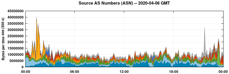 Source AS Numbers (ASNs)