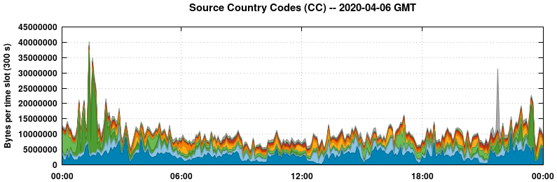 Source Country Codes (CCs)