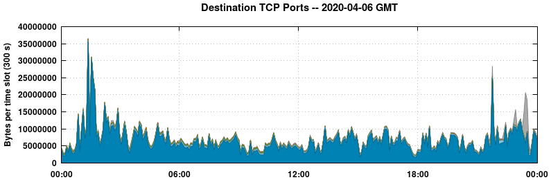 Destination TCP Ports